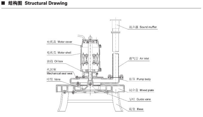 QXB潛水離心式曝氣機結構圖